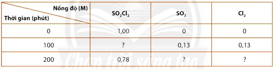 Đồ thị phụ thuộc của tốc độ phản ứng vào nồng độ