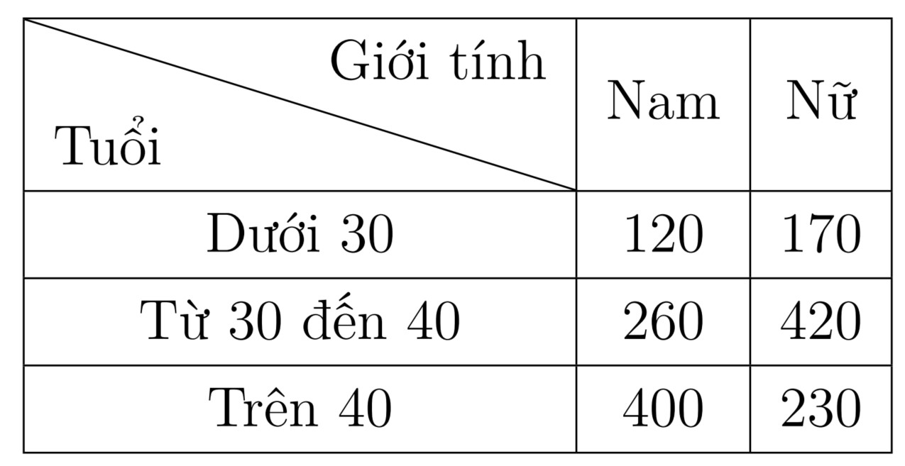 Bài tập Các sự kiện ngẫu nhiên và phép tính xác suất