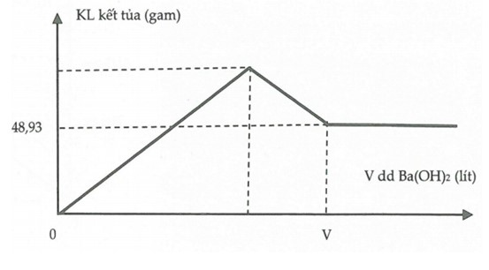 Bài toán đồ thị cơ bản trong hóa học có lời giải chi tiết 22