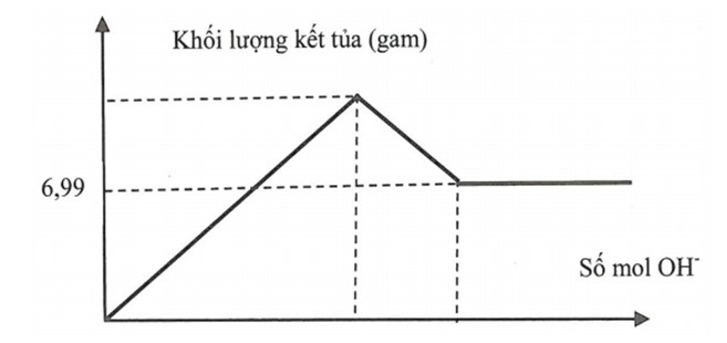Bài toán đồ thị cơ bản trong hóa học có lời giải chi tiết 40