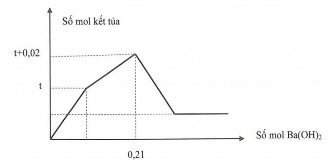 Bài toán đồ thị cơ bản trong hóa học có lời giải chi tiết 41