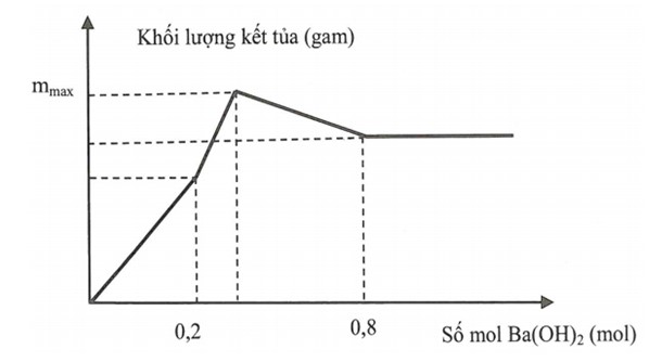 Bài toán đồ thị cơ bản trong hóa học có lời giải chi tiết 42