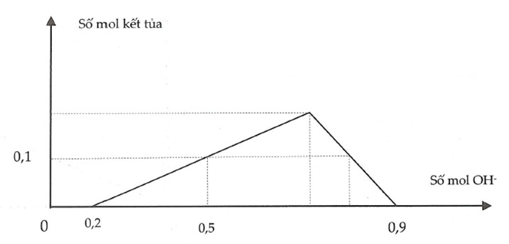 Bài toán đồ thị cơ bản trong hóa học có lời giải chi tiết 43