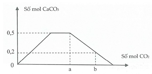 Bài toán đồ thị cơ bản trong hóa học có lời giải chi tiết 47