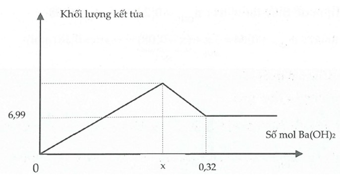 Bài toán đồ thị cơ bản trong hóa học có lời giải chi tiết 48