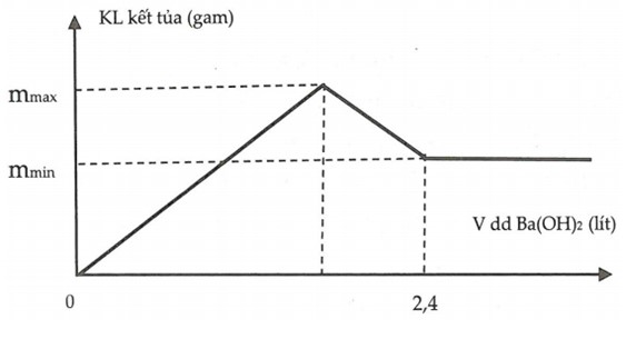 Bài toán đồ thị cơ bản trong hóa học có lời giải chi tiết 26