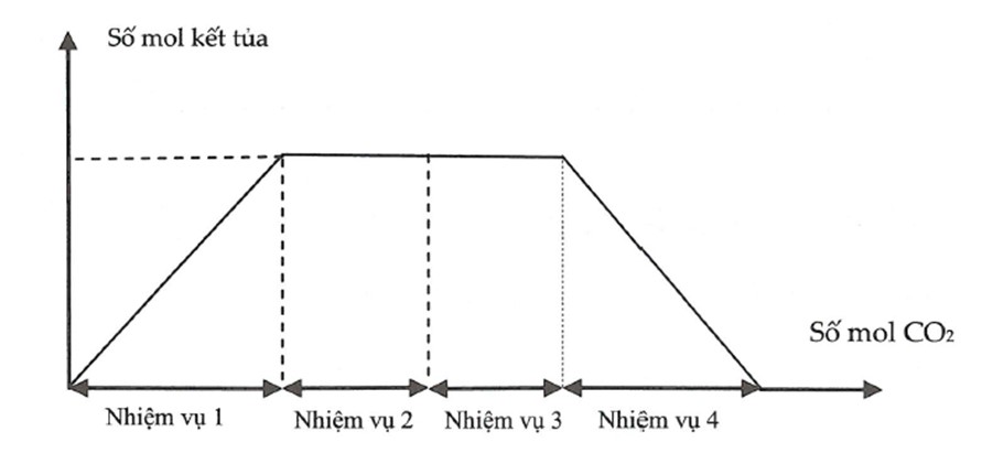 Bài toán đồ thị cơ bản trong hóa học có lời giải chi tiết 11