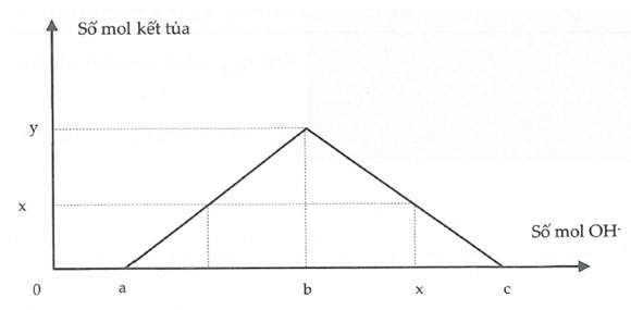 Bài toán đồ thị cơ bản trong hóa học có lời giải chi tiết 19