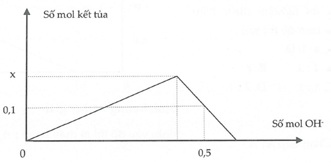 Bài toán đồ thị cơ bản trong hóa học có lời giải chi tiết 1