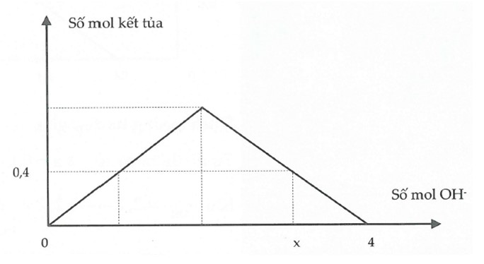 Bài toán đồ thị cơ bản trong hóa học có lời giải chi tiết 18