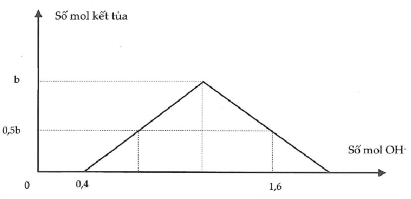 Bài toán đồ thị cơ bản trong hóa học có lời giải chi tiết 21