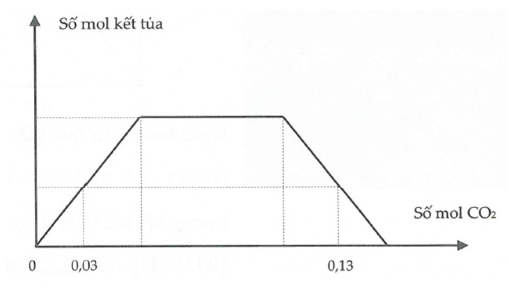 Bài toán đồ thị cơ bản trong hóa học có lời giải chi tiết 13
