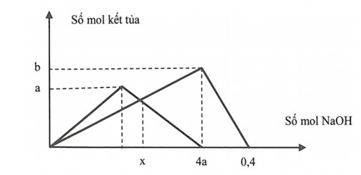 Bài toán đồ thị nâng cao có lời giải chi tiết 20