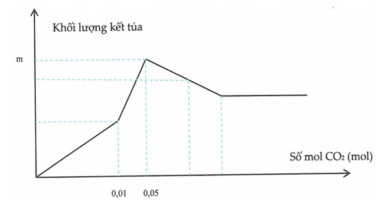 Bài toán đồ thị nâng cao có lời giải chi tiết 30