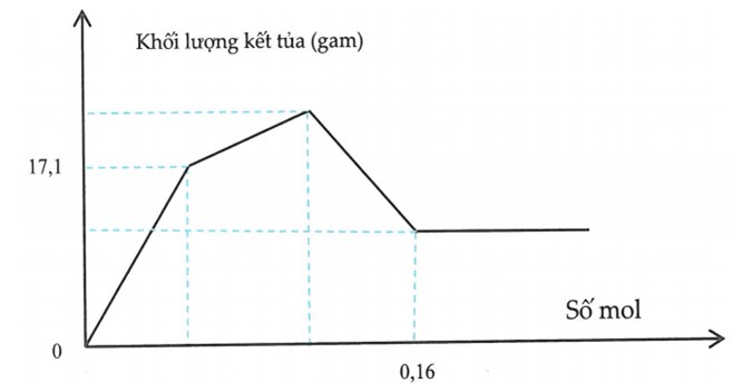 Bài toán đồ thị nâng cao có lời giải chi tiết 31