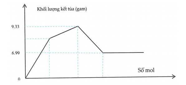 Bài toán đồ thị nâng cao có lời giải chi tiết 32