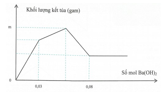 Bài toán đồ thị nâng cao có lời giải chi tiết 33