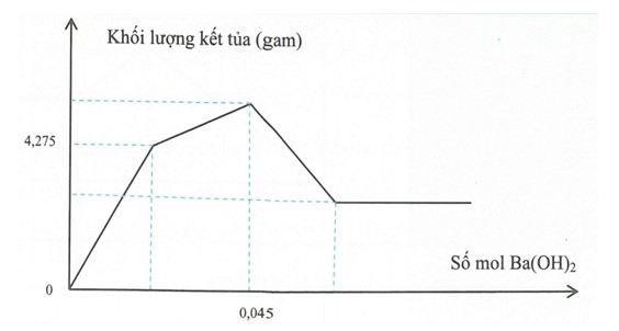 Bài toán đồ thị nâng cao có lời giải chi tiết 34