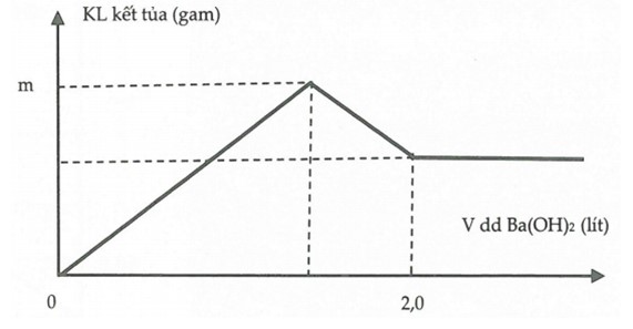 Bài toán đồ thị nâng cao có lời giải chi tiết 9