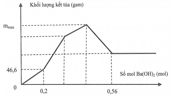 Bài toán đồ thị nâng cao có lời giải chi tiết 14