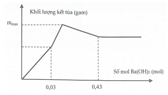 Bài toán đồ thị nâng cao có lời giải chi tiết 3