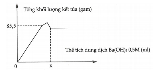 Bài toán đồ thị nâng cao có lời giải chi tiết 5