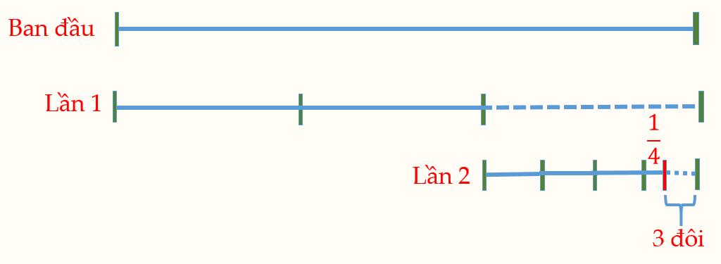 phương pháp tính ngược từ cuối