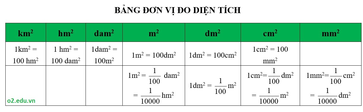 CÁC BẢNG ĐƠN VỊ ĐO LỚP 5 diện tích