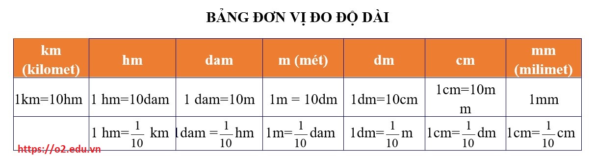 CÁC BẢNG ĐƠN VỊ ĐO LỚP 5 bảng đơn vị đo độ dài