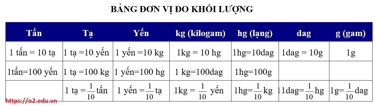 bảng đơn vị đo lớp 5