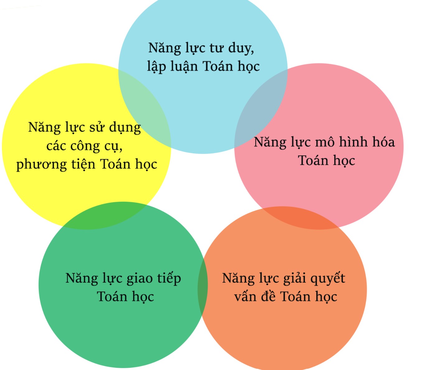 các biểu hiện của năng lực toán học
