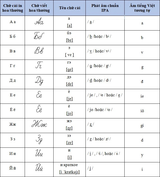 cách đọc bảng chữ cái tiếng nga