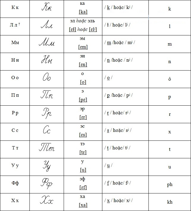 Cách đọc bảng chữ cái tiếng Nga 3
