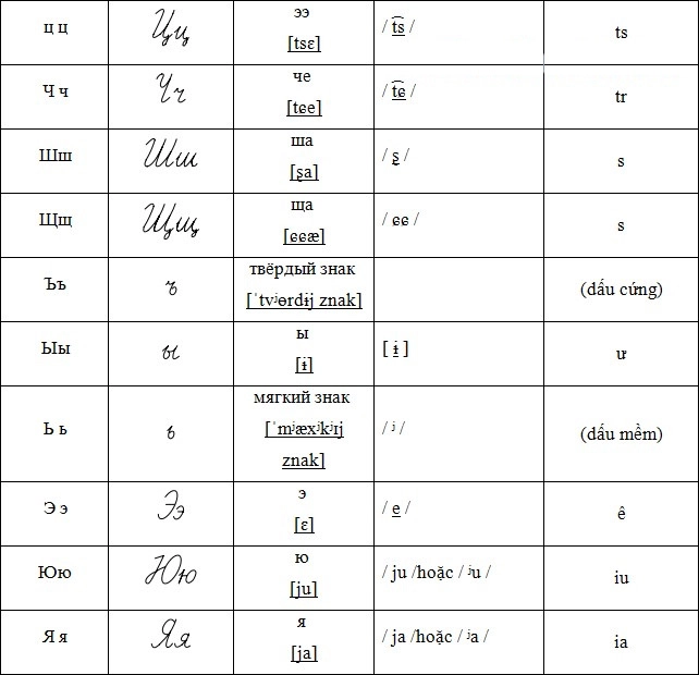 Cách đọc bảng chữ cái tiếng Nga 4