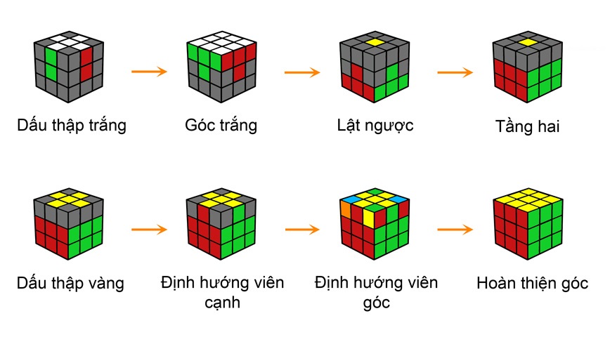 Cách giải rubik 3x3 đơn giản nhất 6