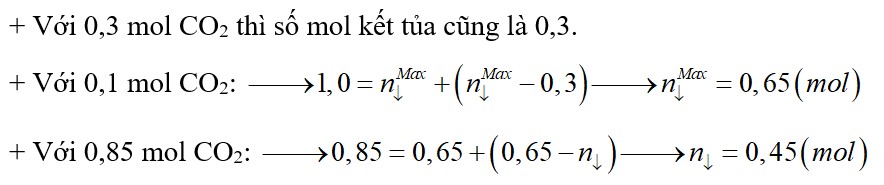 Khi sục từ từ đến dư khí CO2 vào một cốc đựng dung dịch Ca(OH)2, kết quả thí nghiệm được biểu diễn trên đồ thị hình bên