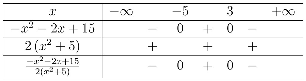 bất phương trình thương