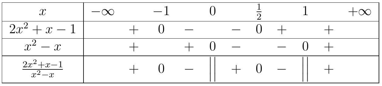 bất phương trình hữu tỉ