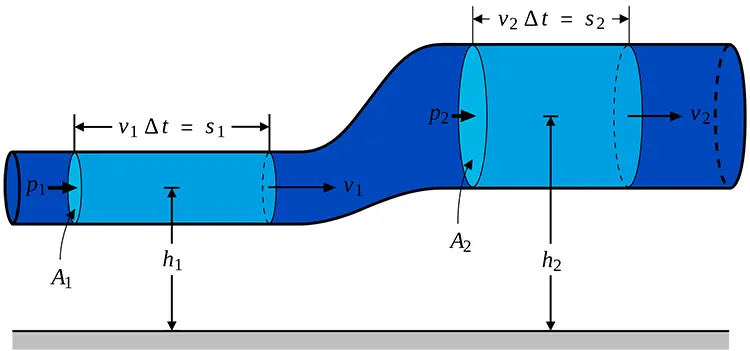 Nguyên lý Bernoulli trong cuộc sống!