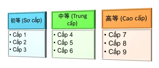 So sánh từ vựng HSK mới và cũ