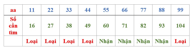 tìm số theo điều kiện cho trước Bài toán viết số theo điều kiện cho trước toán 4