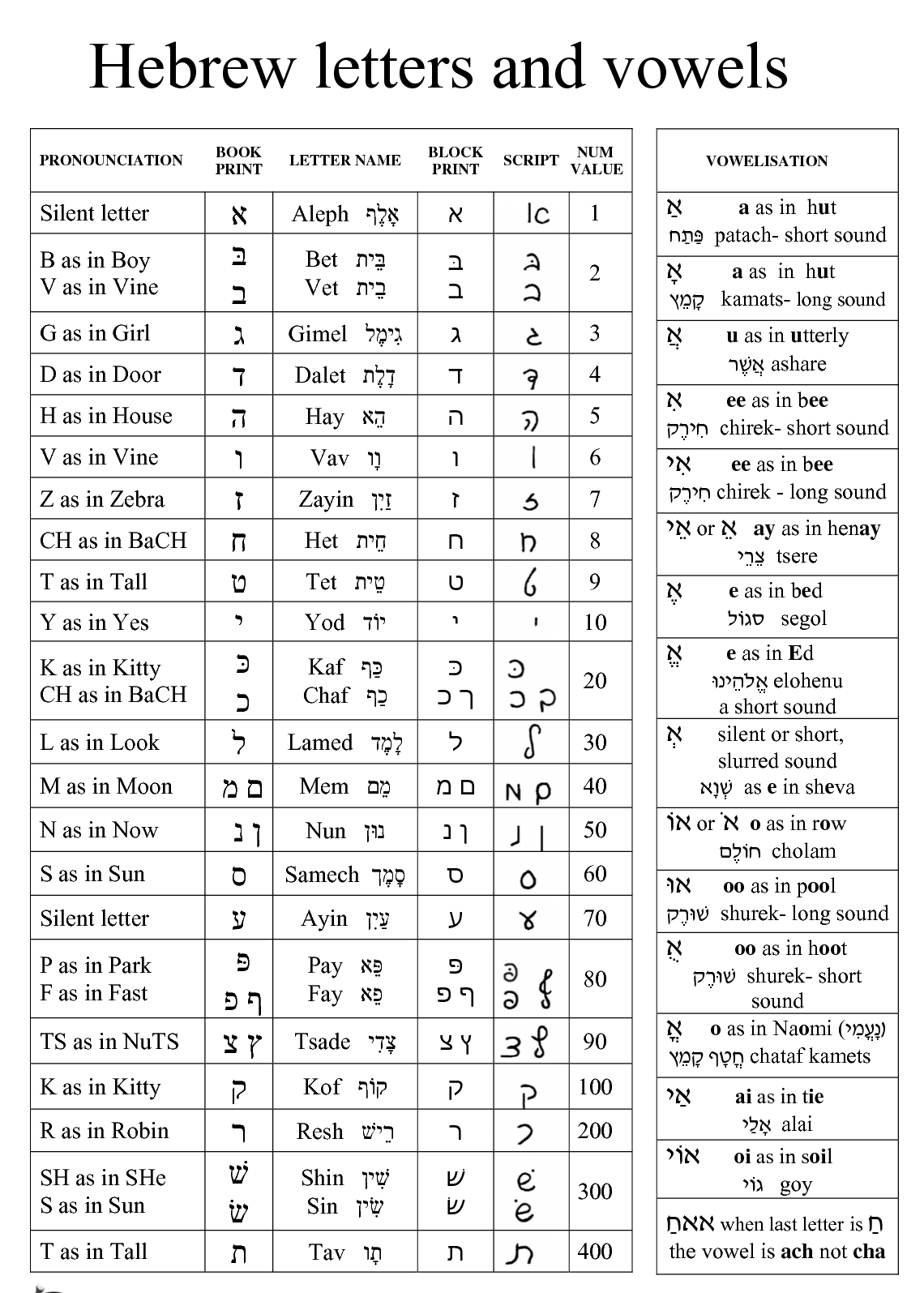 Bang chu cai tieng Do Thai Hebrew